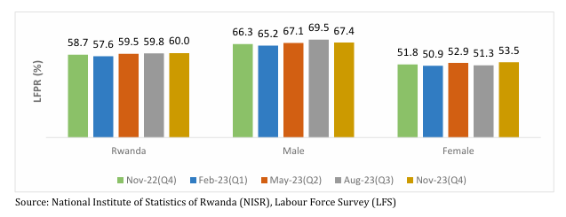 Labour force participation rate by sex  