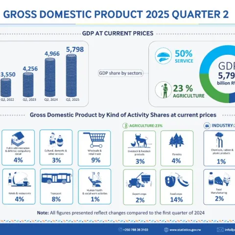 GDP Quarter 2 , 2025