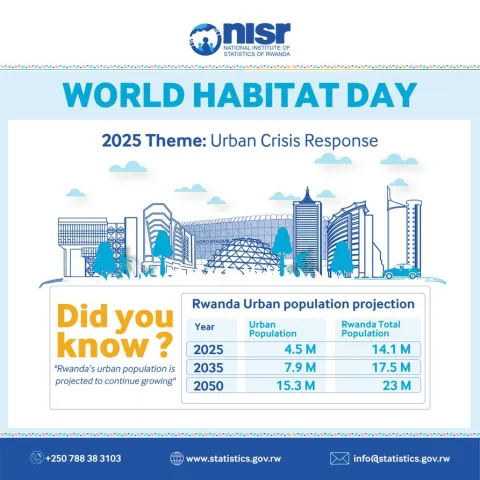 World Habitat Day: By 2050, for every 5 people in #Rwanda, 3 are expected to live in cities 