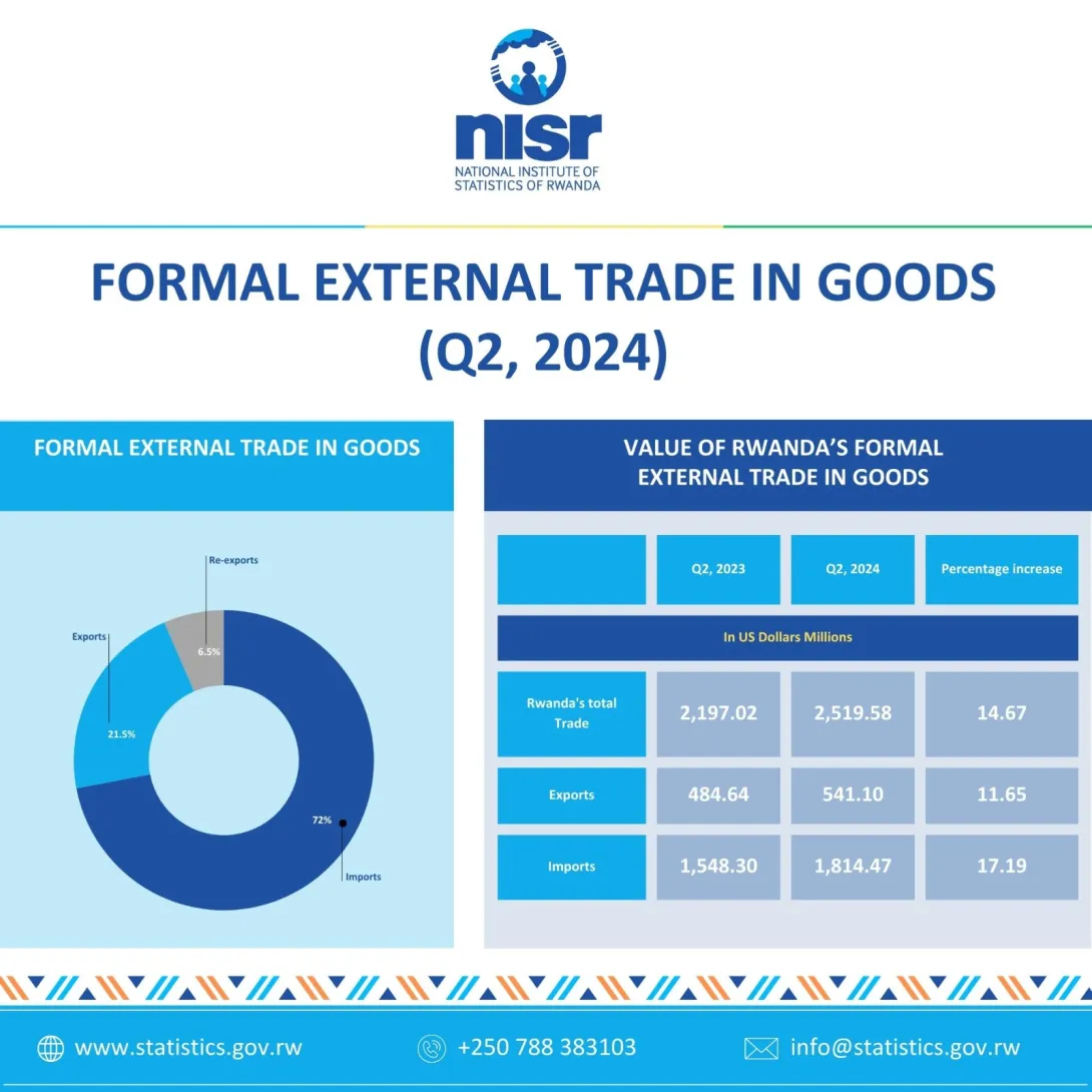 Infographic : External Trade Statistics (Q2, 2024)