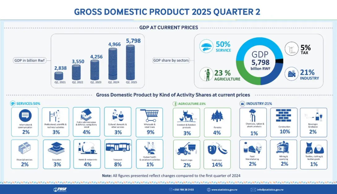 GDP Quarter 2 , 2025