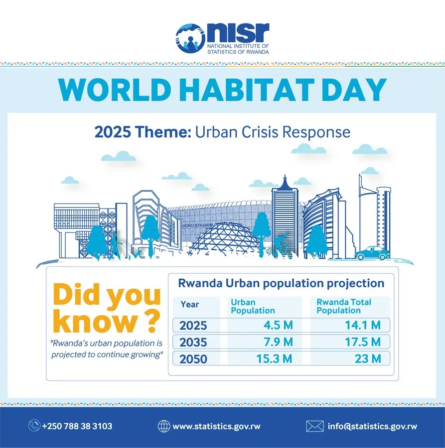 World Habitat Day: By 2050, for every 5 people in #Rwanda, 3 are expected to live in cities