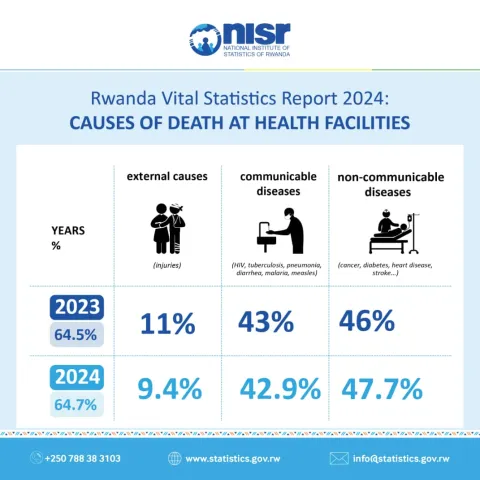 Non-Communicable Diseases Become the Leading Cause of Death in Rwanda