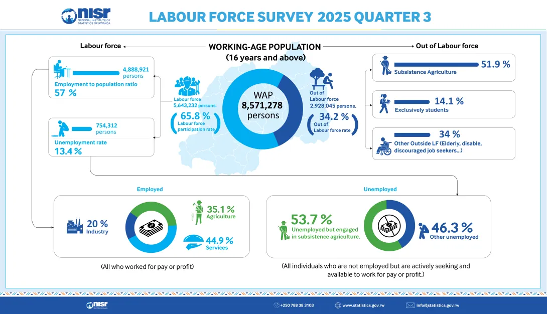 Labour Force Survey - 2025 (Q3)